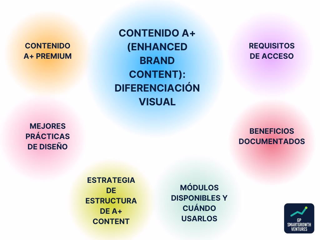 Contenido A+ (Enhanced Brand Content) diferenciación visual