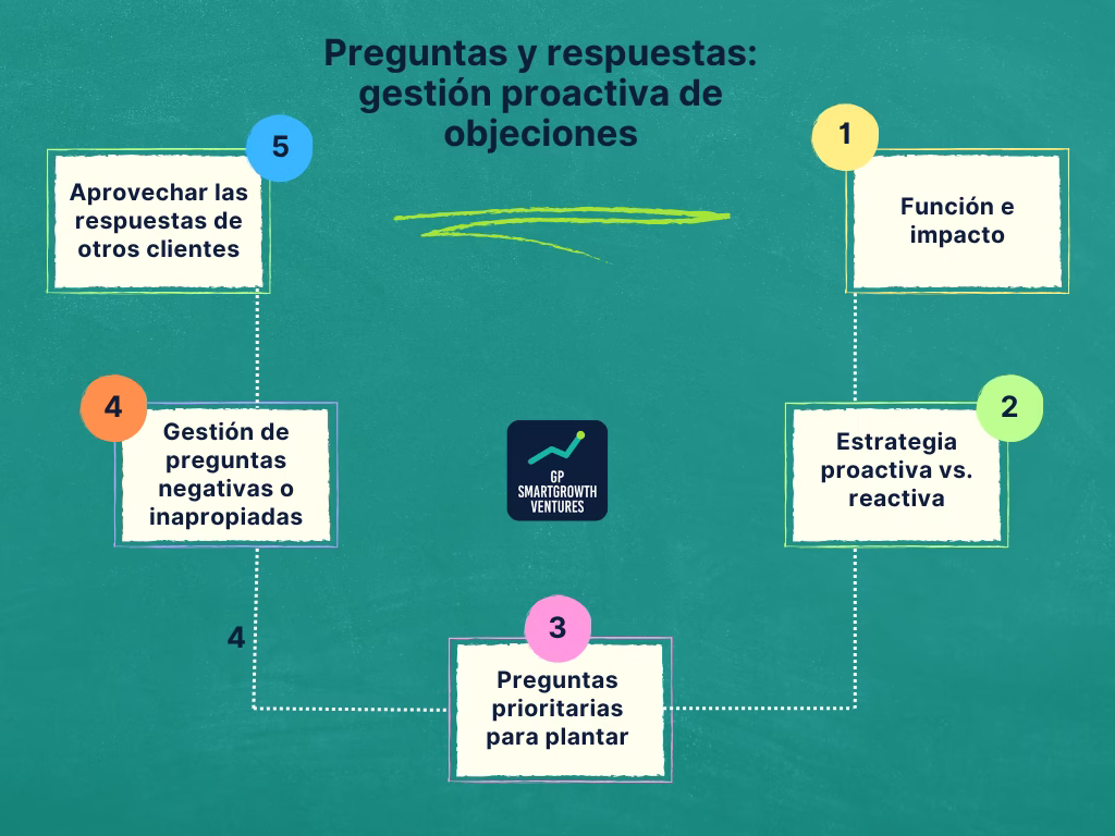 Preguntas y respuestas - gestión proactiva de objeciones